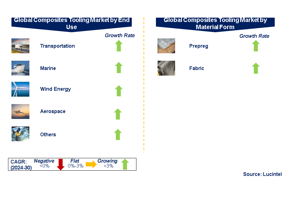 Composite Tooling Market by Segmentss